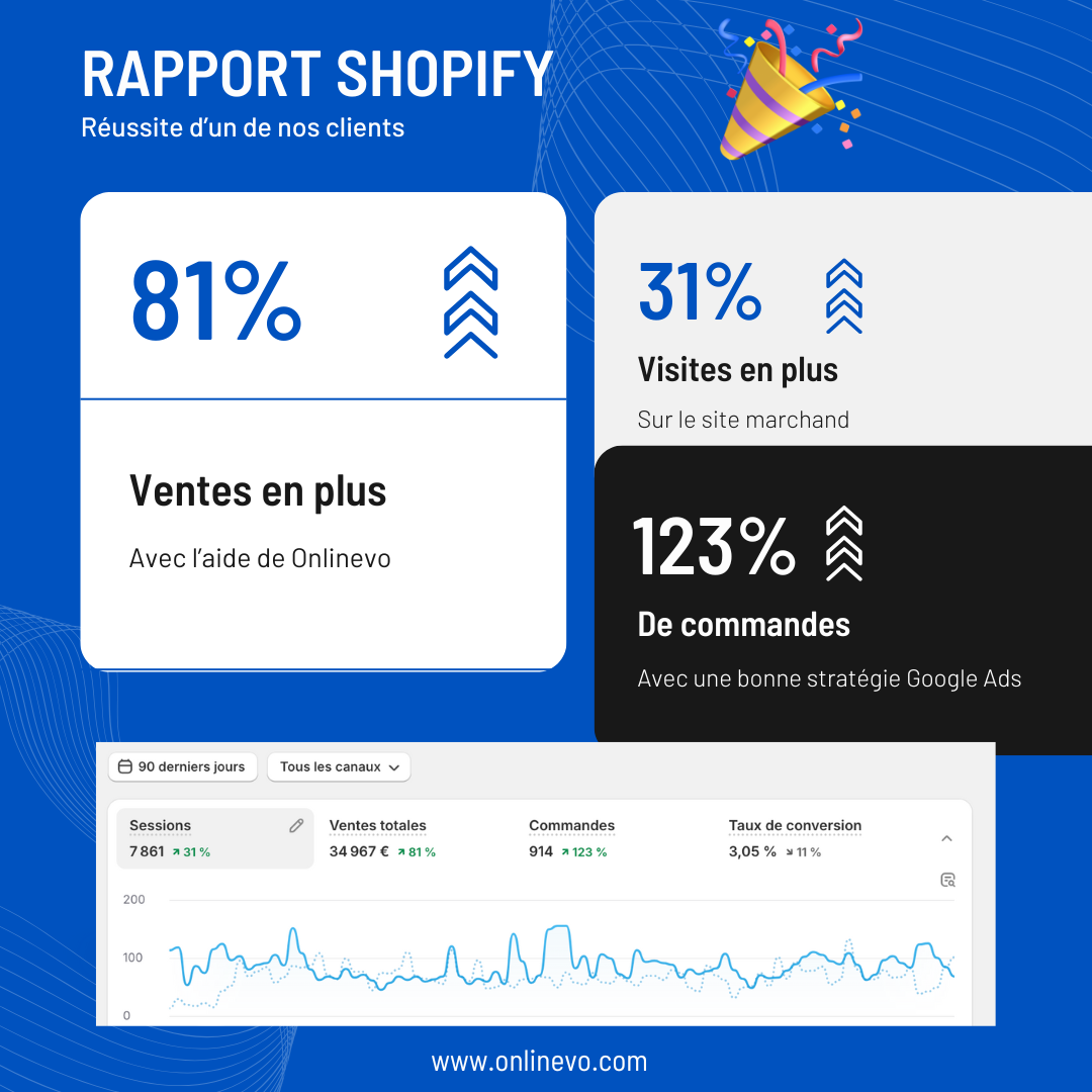 Rapport Shopify d’un client Onlinevo : ventes en hausse de 81 %, visites en hausse de 31 % et commandes en hausse de 123 %, avec un extrait du tableau de bord Shopify sur les 90 derniers jours.